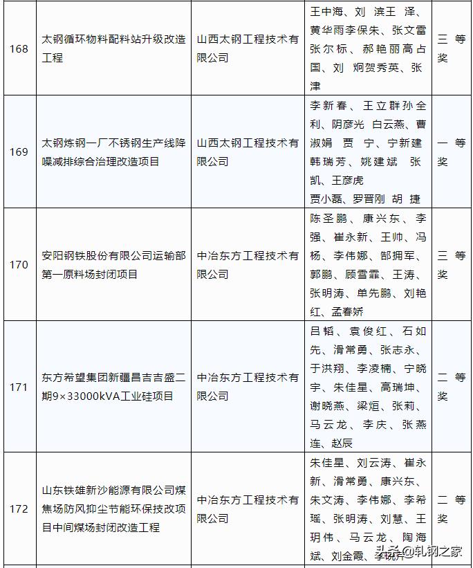 2023年冶金科技进步奖,全国冶金行业优秀工程设计成果奖