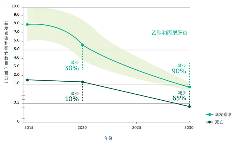 丙肝的预防和治疗,丙肝传染病率