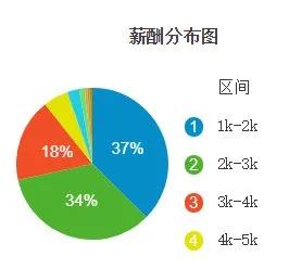 实习薪资高达每月4000+这些公司的大腿你抱过吗?