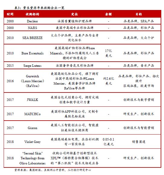 2019年全球美妆并购市场展望,全球美妆三大巨头