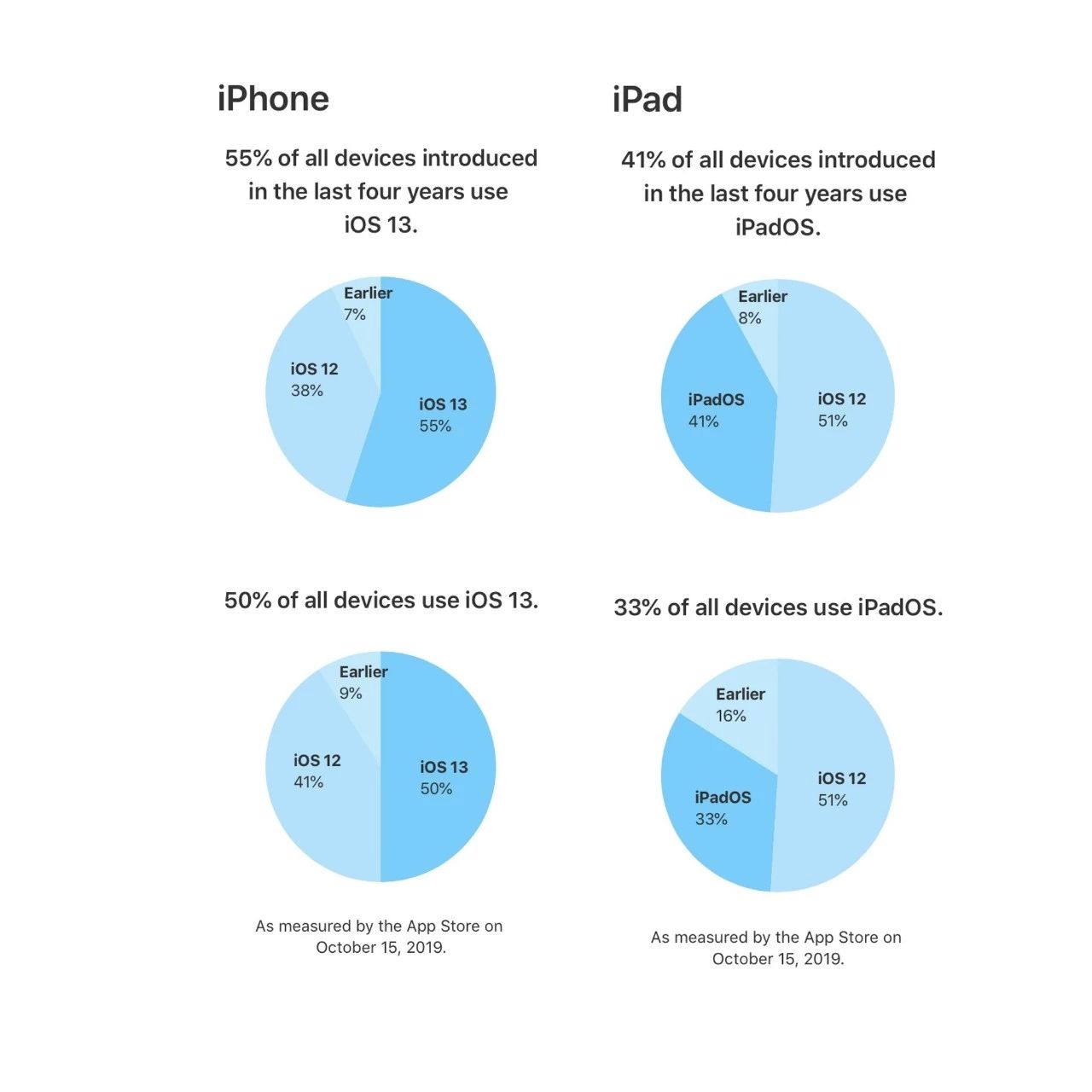 ios13系统到底值不值得更新,ios13正式来临都更新了些啥