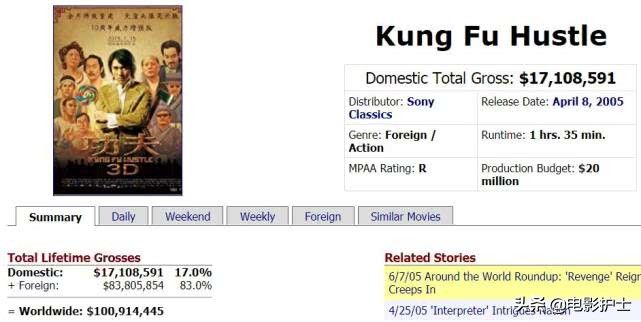 周星驰票房超百亿了吗,周星驰票房辉煌