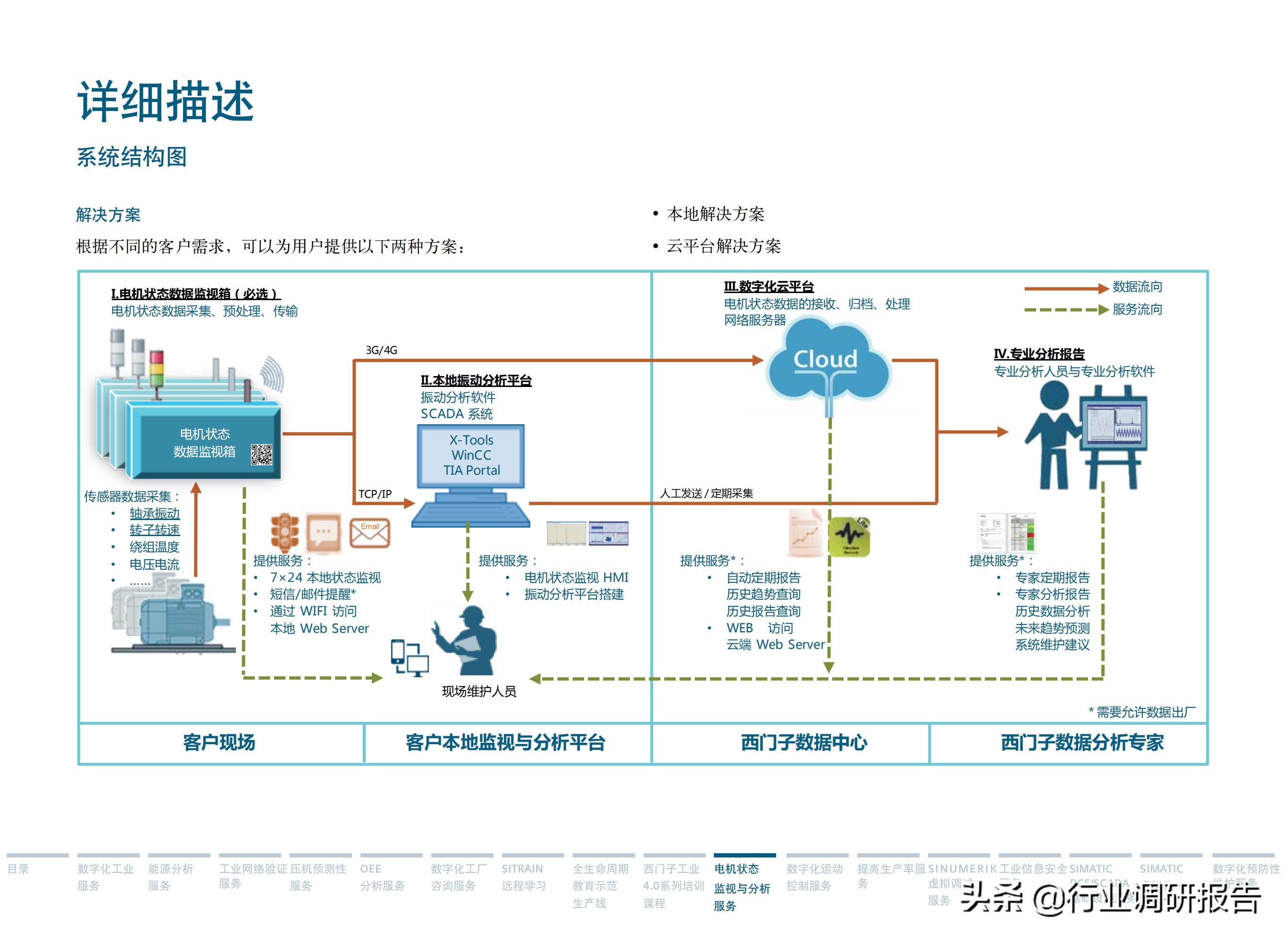 西门子数字化服务,西门子数字化工业展示