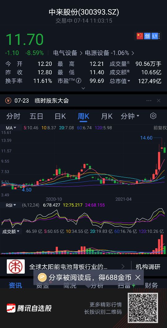 中来股份大涨原因,放量下跌至近期低点意味着什么