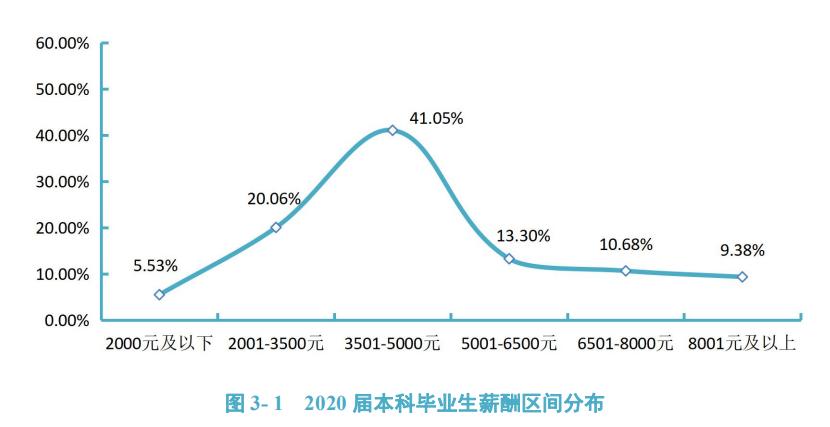 长春大学2020届本科生：就业率77.24%，月均5187元