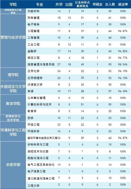 天津大学2019届本科毕业生：就业率98.06%，48.73%就业于京津冀