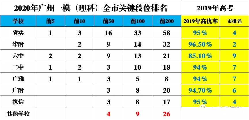 广州一模成绩家长心情,2024广州一模五中排名
