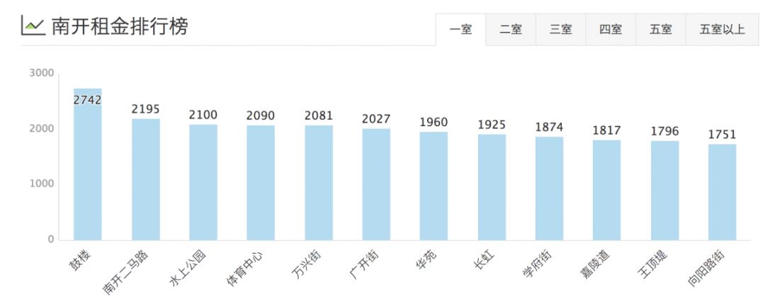 津市租房价格表,天津租房一般多少钱一平方