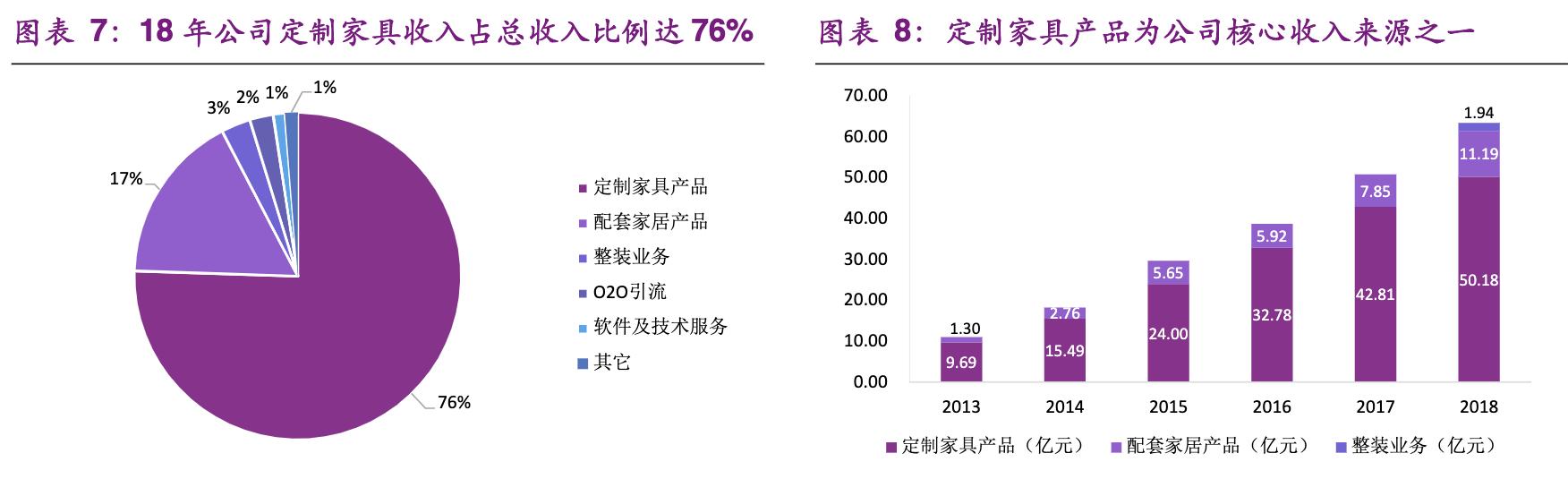 「公司深度」尚品宅配：软件出身跨界发展，定制家居行业龙头