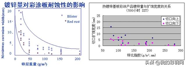 彩钢板知识,彩钢卷知识大全