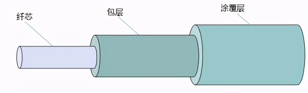 干货丨入门级科普--光通信