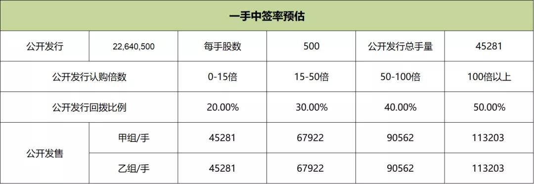 奈雪你中了吗？港股打新：康圣环球测评分析（120）