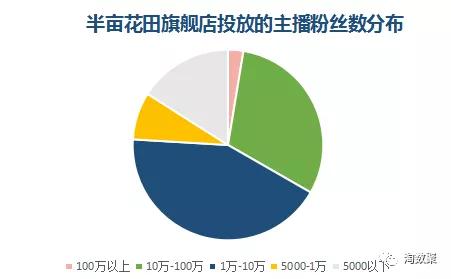 为什么半亩花田那么便宜,半亩花田市场优劣势分析