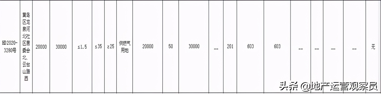 2024年西海岸工业用地价格,2021西海岸土地成交