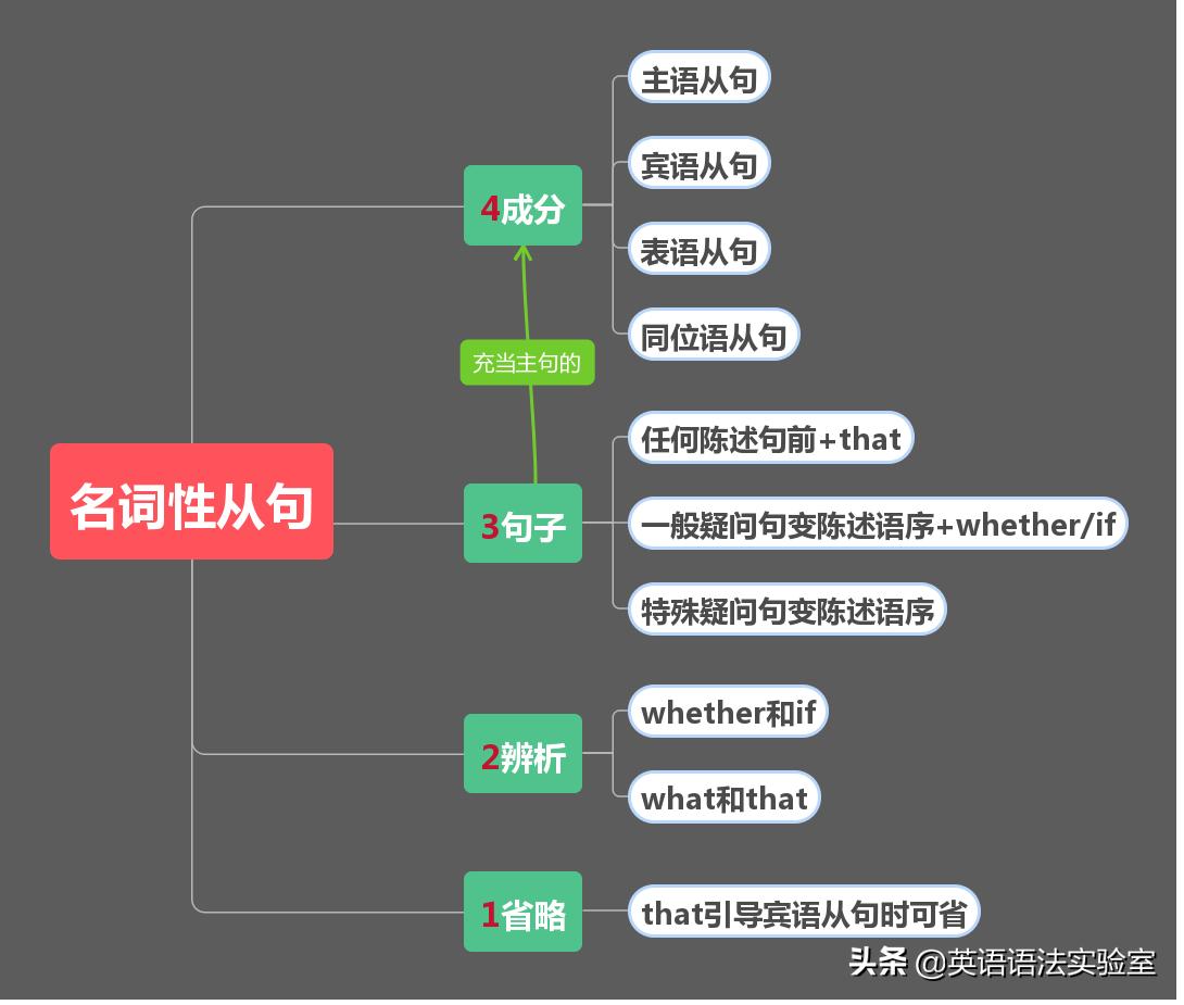 名词性从句考点思维导图,名词性从句思维导图简单又漂亮