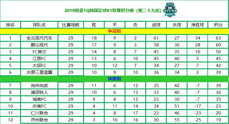 2018韩国k1联赛季后赛,2019韩国k1联赛综述第二十九轮