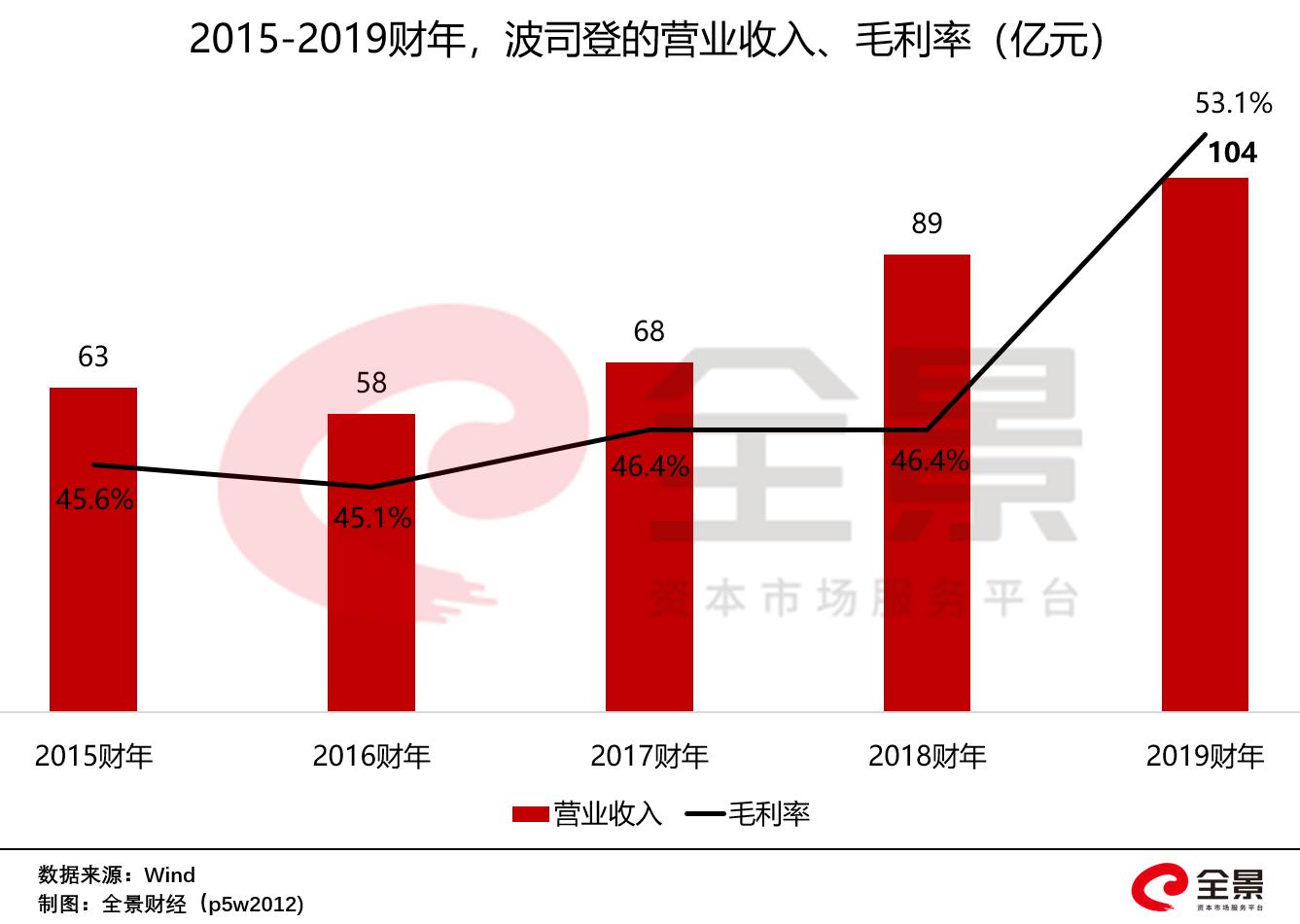 暴涨600%的波司登，突然闪崩、暴跌！400亿羽绒服巨头怎么了？