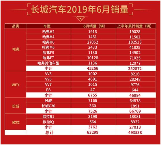 上半年同比增长4.7%，旗下车型几乎是SUV，还爆款，不是Jeep