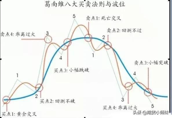期货技术指标乖离率,期货bias指标详解