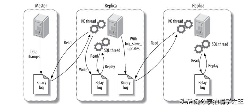 主从分表分库springboot,分库分表和读写分离以及主从切换