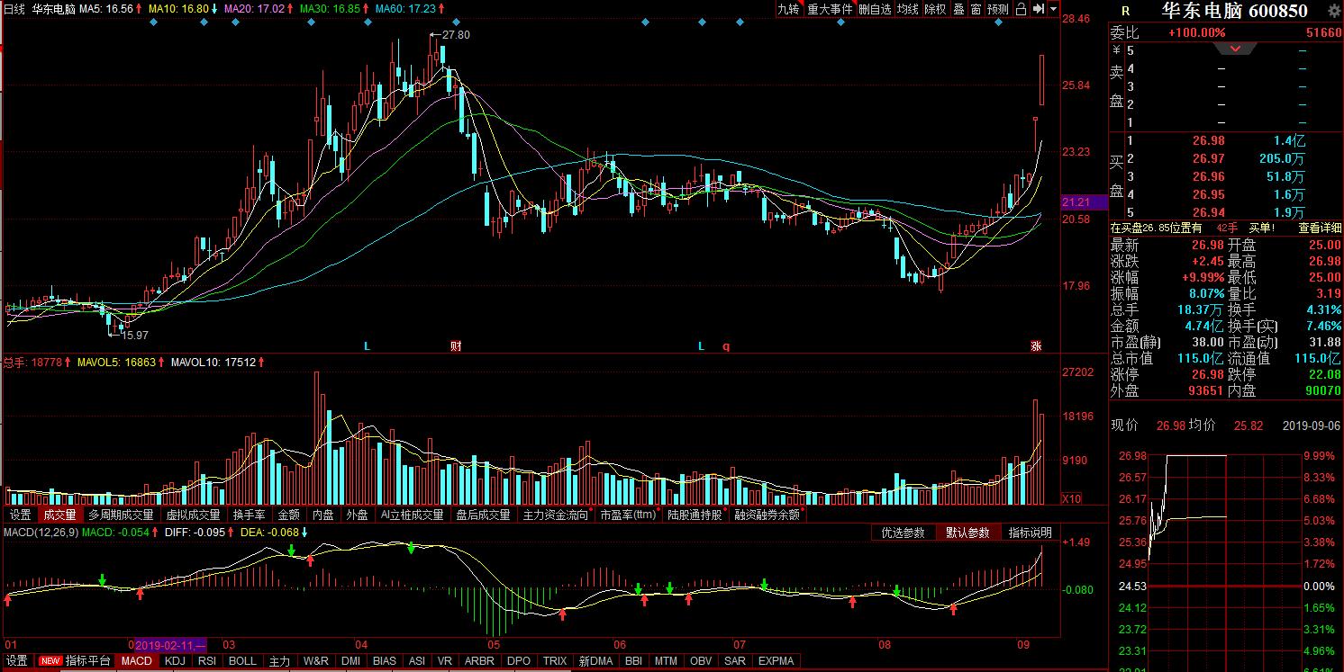 大数据云计算潜力股,大数据精准分析大盘
