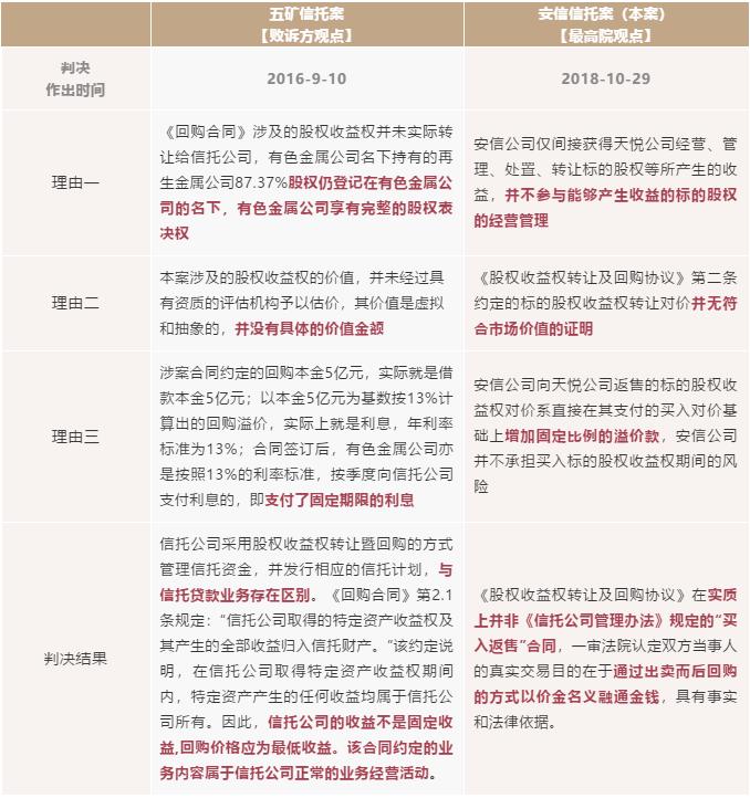 资产收益权转让及回购,股权收益权转让及回购陷阱