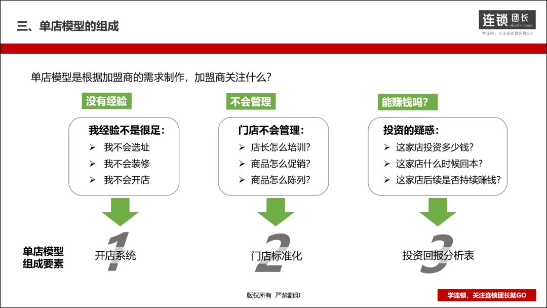什么是整店输出?三步打造一套加盟商无法拒绝的单店模型
