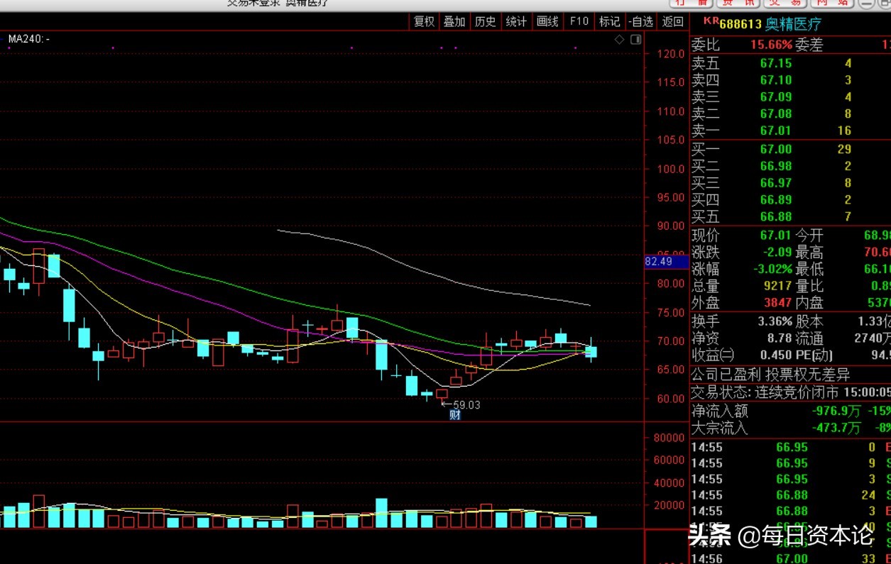 奥精医疗上市后会怎么样,奥精医疗雪球估值