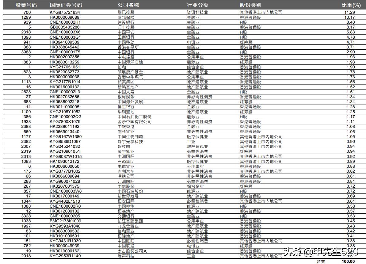各行各业最好的基金etf,恒生etf159920和000948的区别