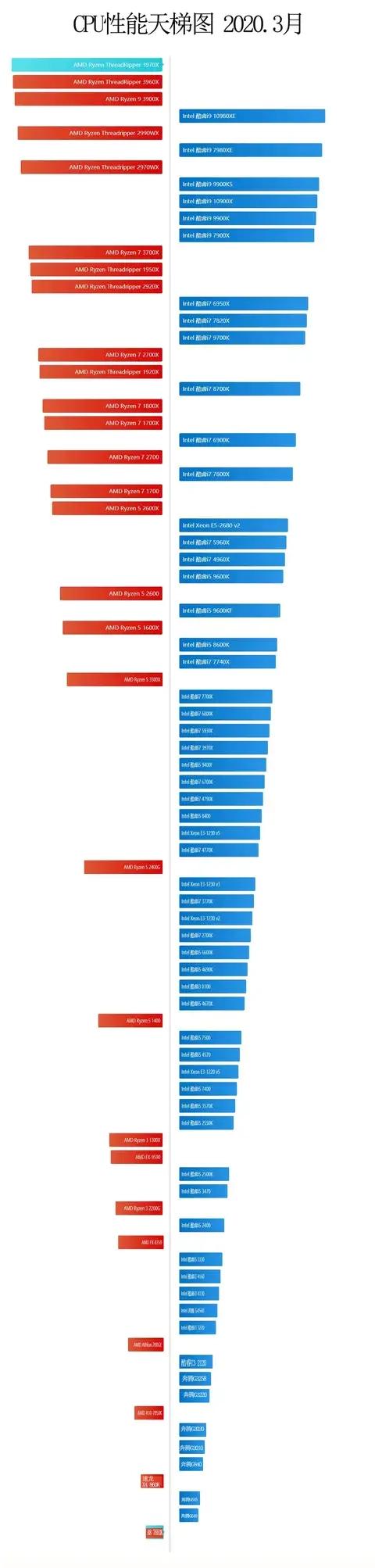 最新最全cpu天梯图,手机cpu天梯图全型号