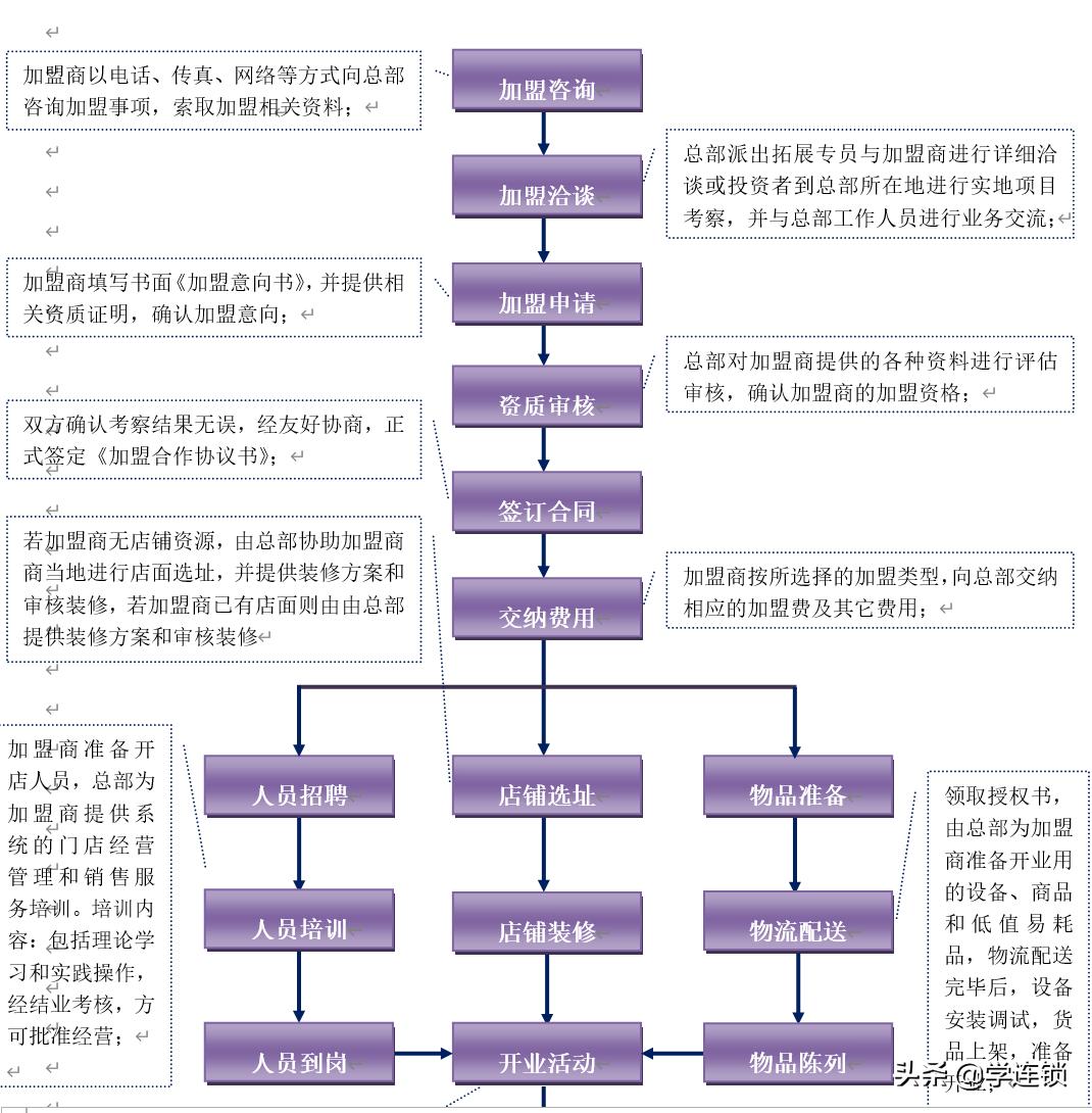 商业招商手册ppt免费,连锁经营招商ppt