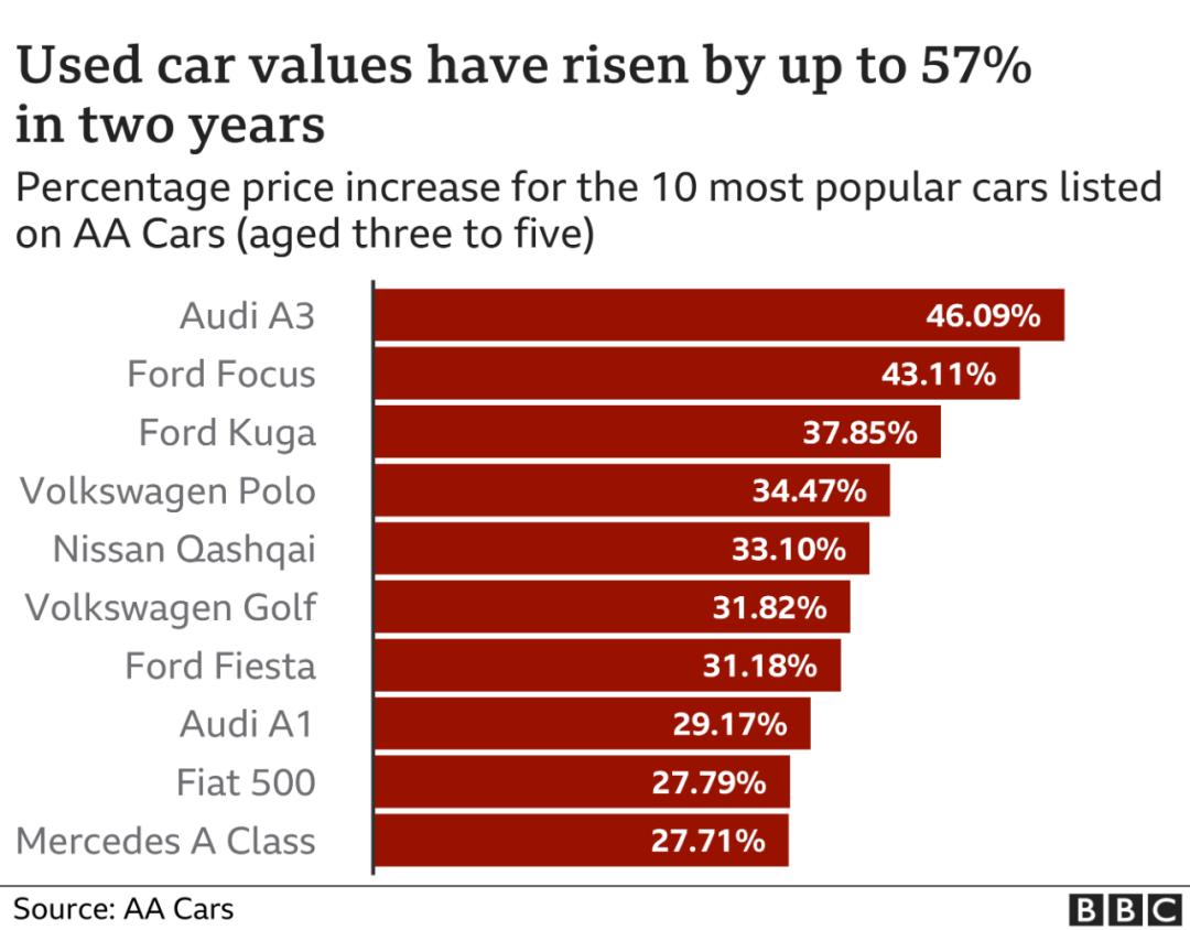 英国二手车价格超跑,英国十款最好二手车