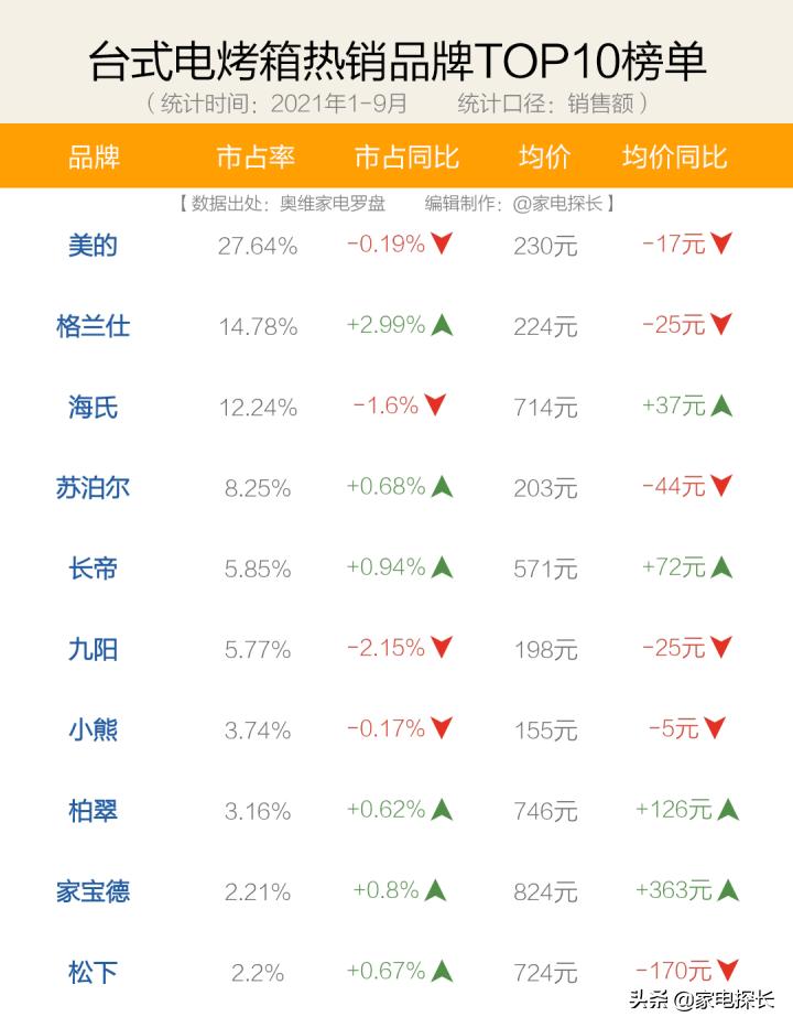 电烤箱怎么选?2021年1-9月销售数据出炉!哪个牌子值得买?
