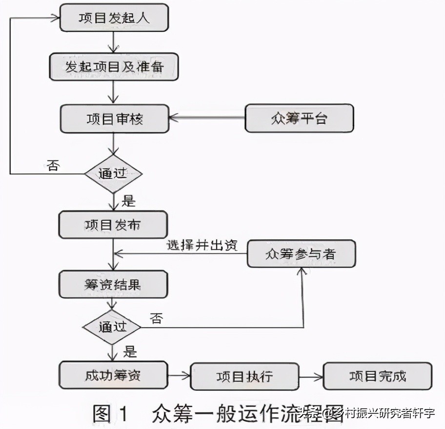 众筹农业项目合法吗,乡村振兴众筹营销渠道