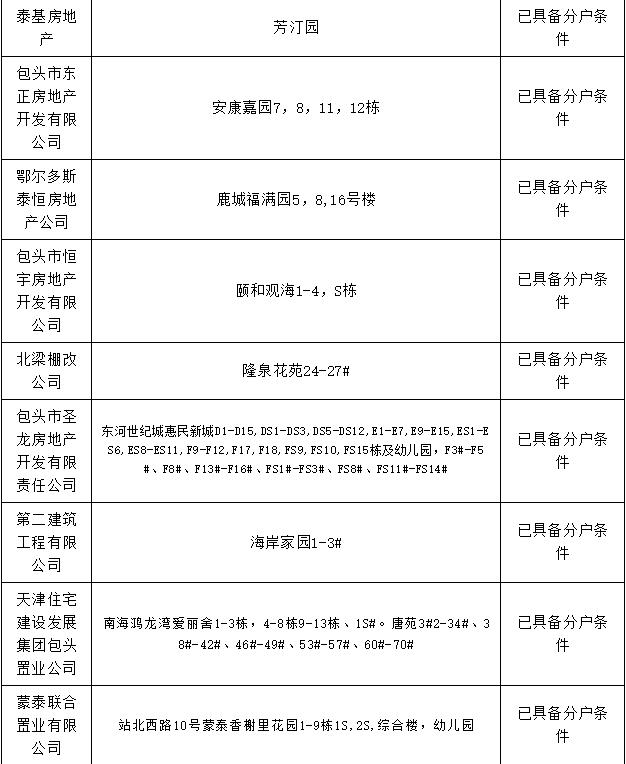 包头市棚改办理房本,包头市办房产证名单