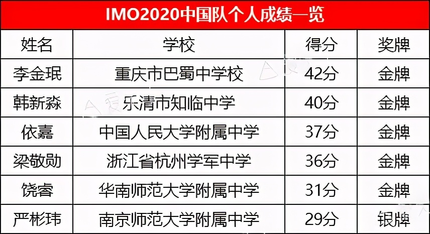 第61届imo中国队获奖情况,第61届imo中国队名单