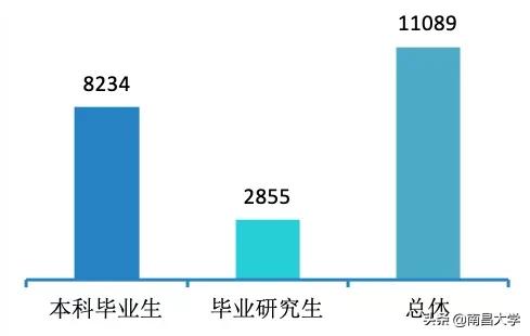 权威发布｜南昌大学2019届毕业生就业质量年度报告