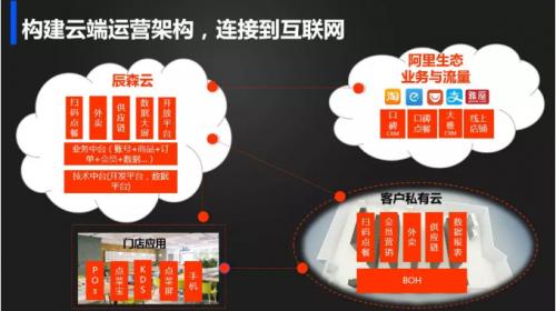 辰森世纪餐饮管理系统,辰森世纪