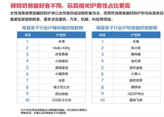 阿里鱼母婴亲子IP报告：辣妈爱米奇，奶爸偏好乐高，HelloKitty