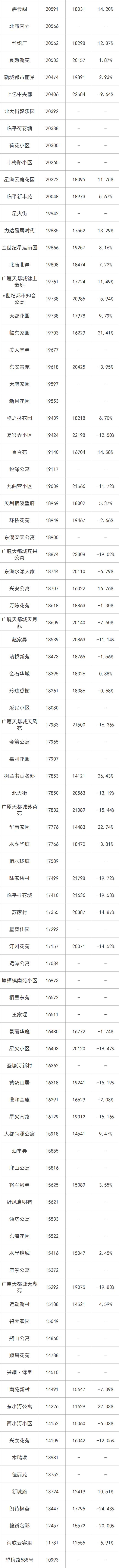 4月二手房涨跌榜出炉，横盘多年的小区开始补涨！有你家吗