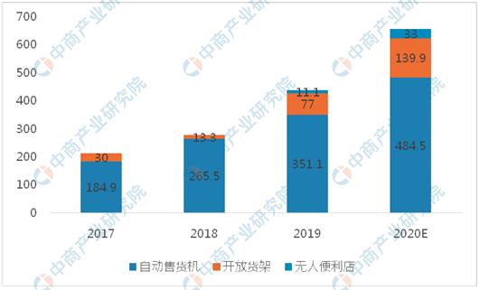 我国新零售行业市场规模变化情况,2023年中国新零售行业深度报告