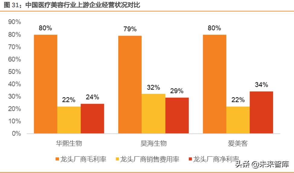 医美产业链深度研究报告,医美行业细分板块