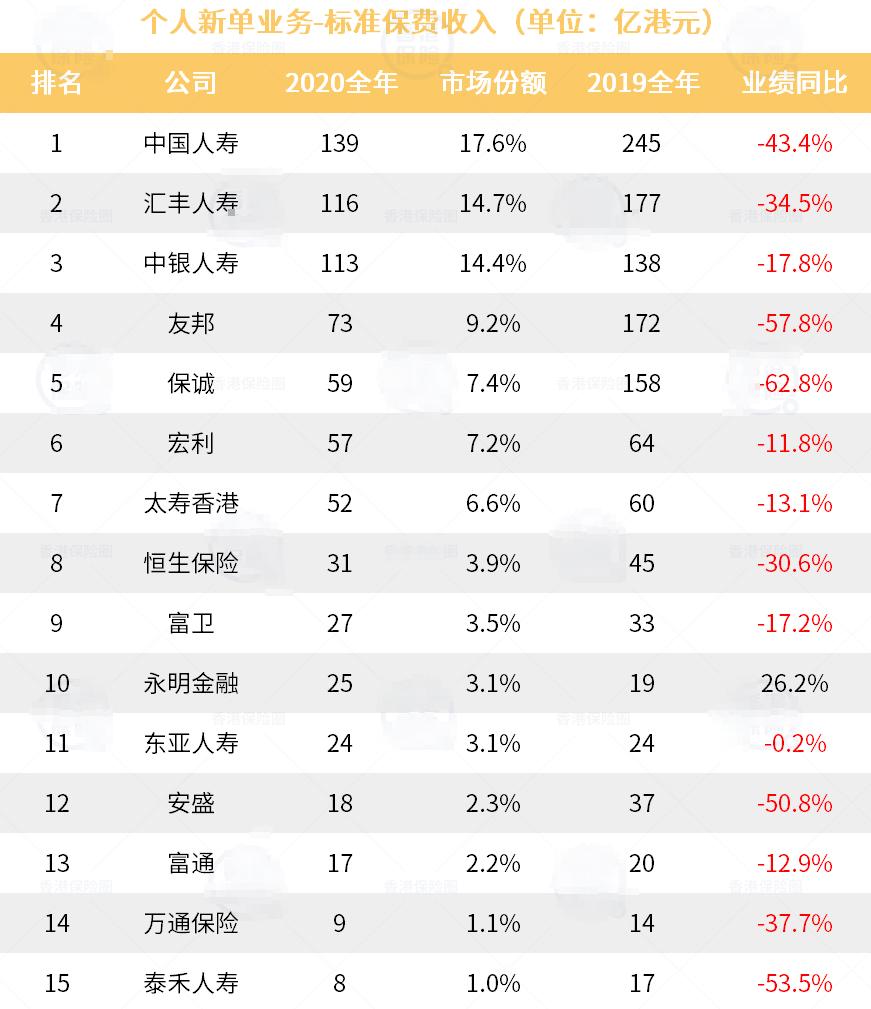 香港保险行业数据对比,香港保险最新数据