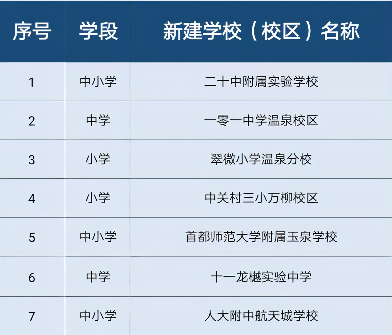 海淀区将增加8000余个中小学学位,海淀将增5560个中小学位