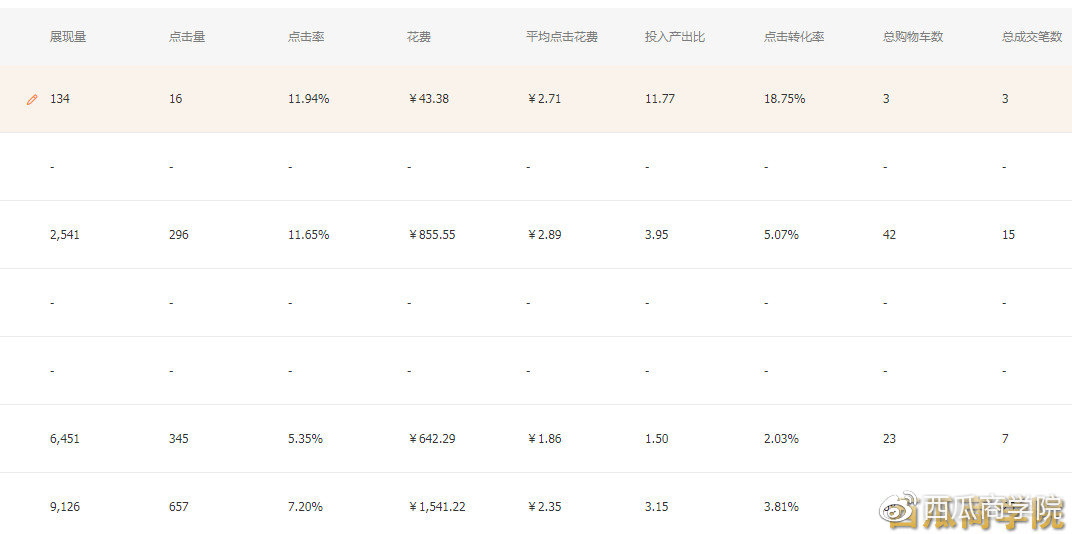 什么是直通车最大化和控成本,直通车人群溢价300但是覆盖率很低