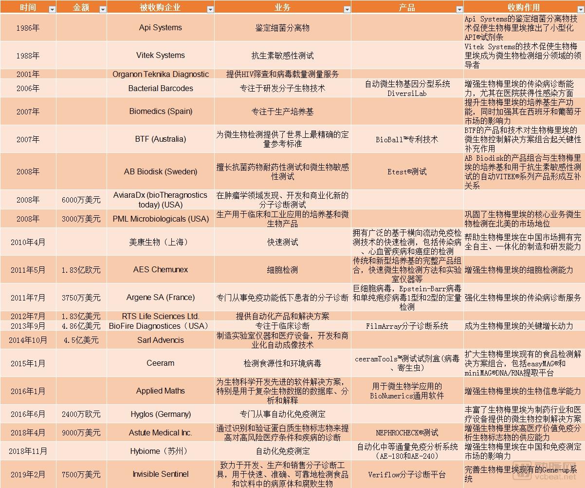 IVD帝国传奇：17亿收购21家企业，赛诺菲、梅里亚都是“小弟”