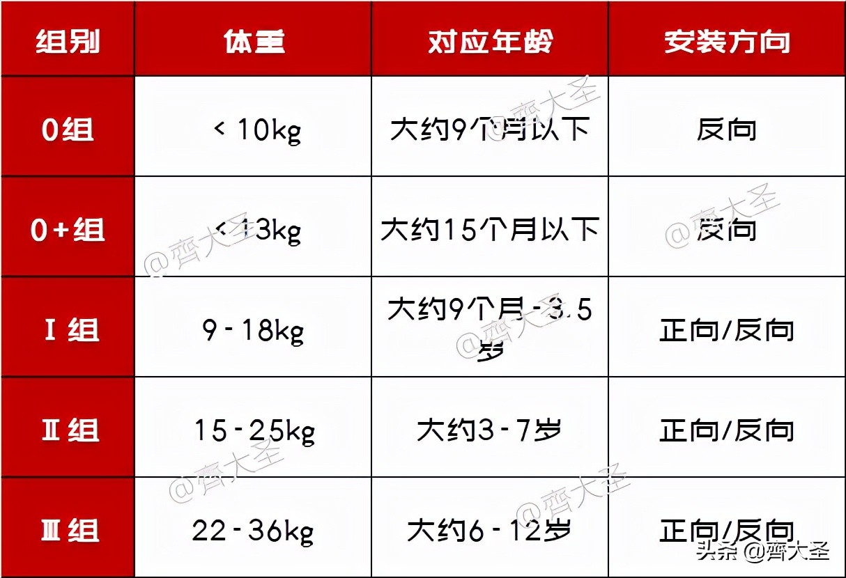 7-12岁儿童安全座椅选购,选购安全座椅应该注意哪些事项