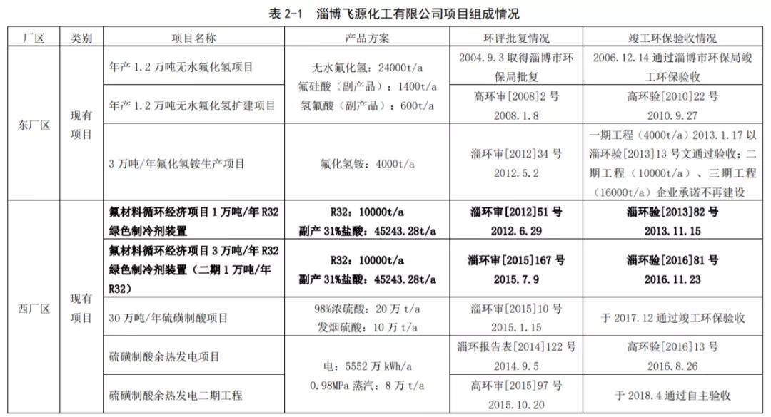 飞源化工：拟1.64亿元建设10万吨/年甘油法环氧氯丙烷项目