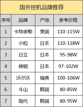 盘点国际7大挖机品牌,谁是当之无愧的挖机之王?
