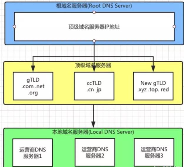 dns访问原理,dns面试讲解